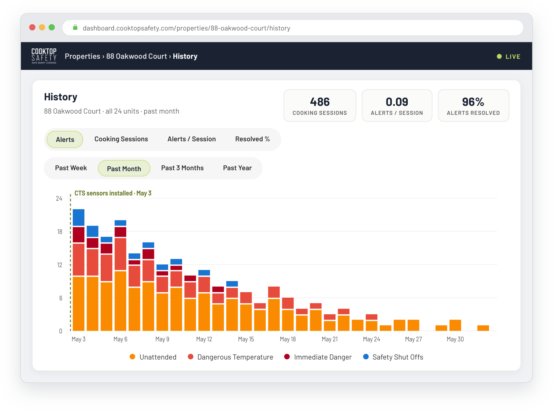 CTS Multi Sensor Dashboard history view: a month of alerts for one building, split out by type: unattended cooking, dangerous temperature, immediate danger, and safety shut-offs
