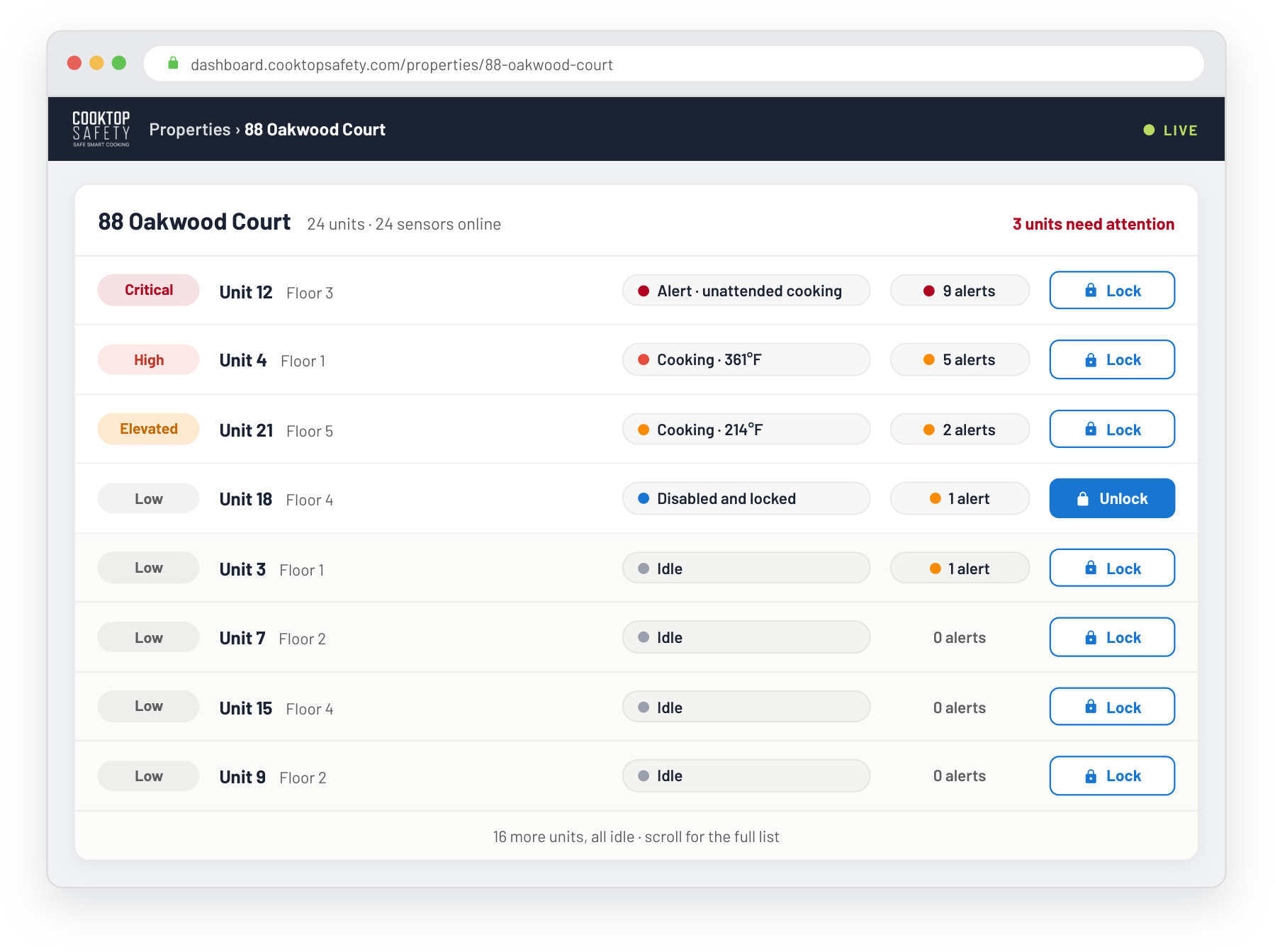 CTS Multi Sensor Dashboard property view: every unit in a building listed with priority badge, live stove state, alert count, and a one-click lock control
